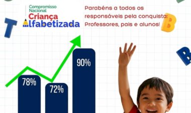 Nova Santa Rosa avança de 7,2 em 2024 para  9,0 em 2025 e alcança 90