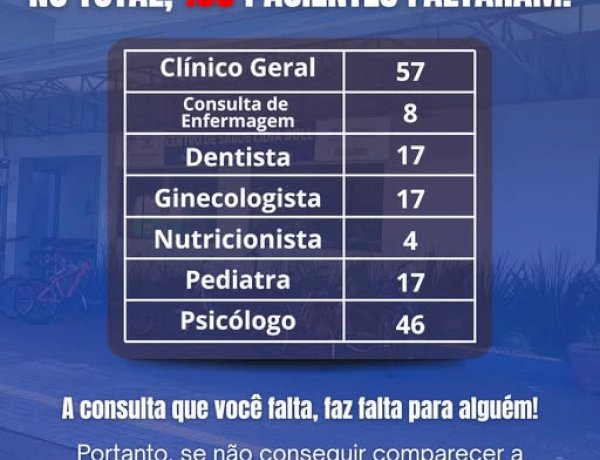 Secretaria de Saúde registra queda nas faltas e contabiliza 163 ausências em janeiro em Nova Santa Rosa