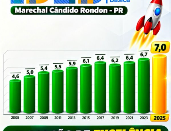 Educação de Marechal Cândido Rondon alcança o maior Ideb da sua história