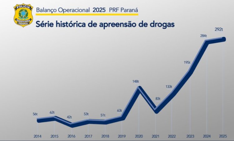 PRF apreende quase 293 toneladas de drogas no Paraná em 2025 e registra recorde histórico pelo terceiro ano consecutivo