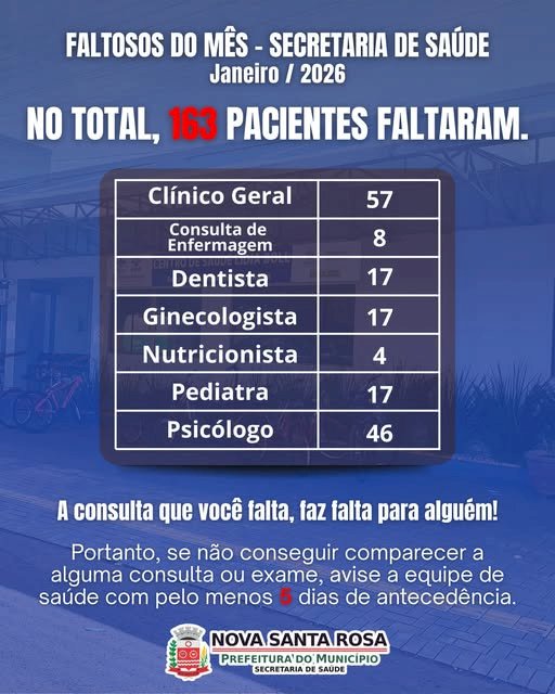 Secretaria de Saúde registra queda nas faltas e contabiliza 163 ausências em janeiro em Nova Santa Rosa