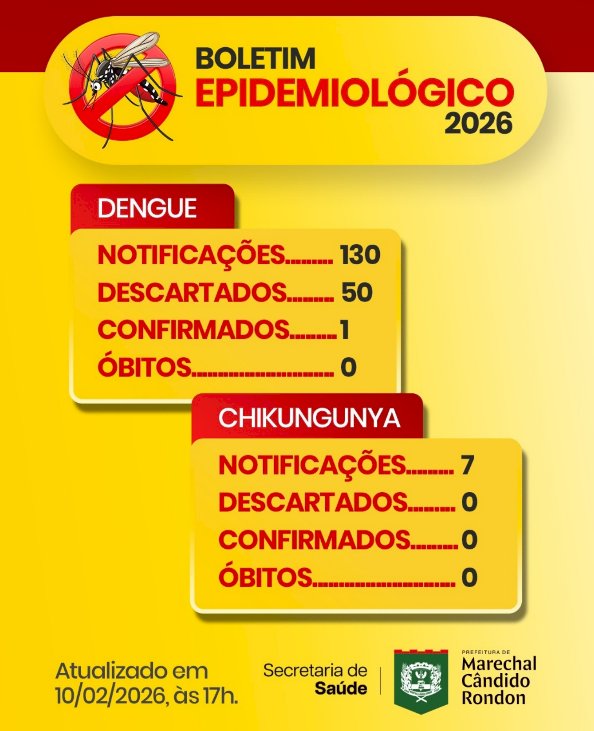 Boletim epidemiológico aponta 130 notificações de dengue em Marechal Cândido Rondon