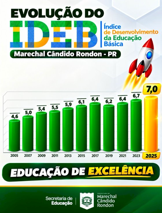 Educação de Marechal Cândido Rondon alcança o maior Ideb da sua história