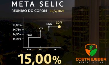 Selic a 15%: COPOM Mantém Juros Elevados e Pressiona Custos do Agronegócio