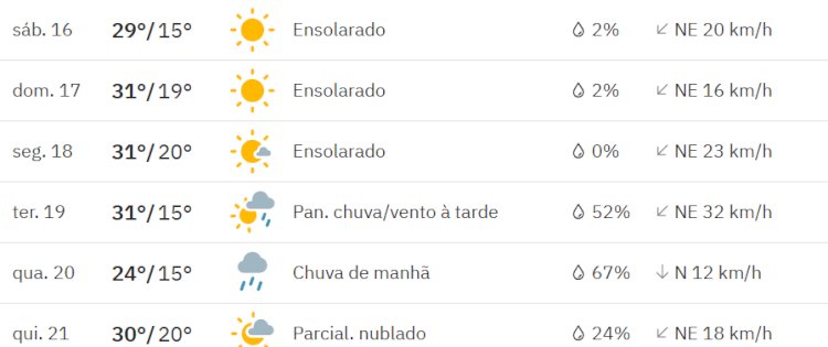Semana segue seca e temperatura começa a subir