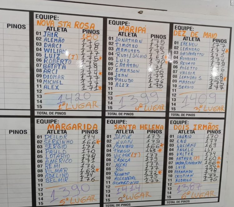 Nova Santa Rosa  conquista o título do Campeonato Lindeiros de Bolão Masculino 2025